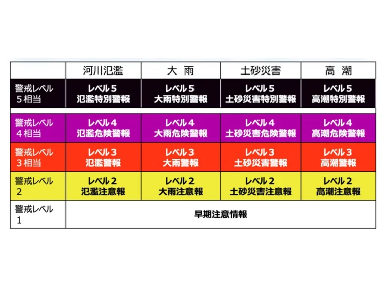 警戒レベル