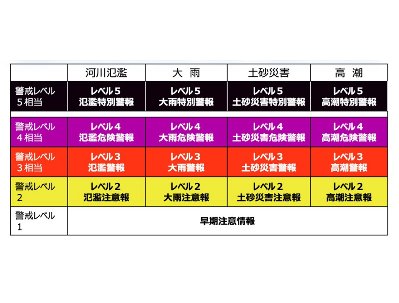 警戒レベル